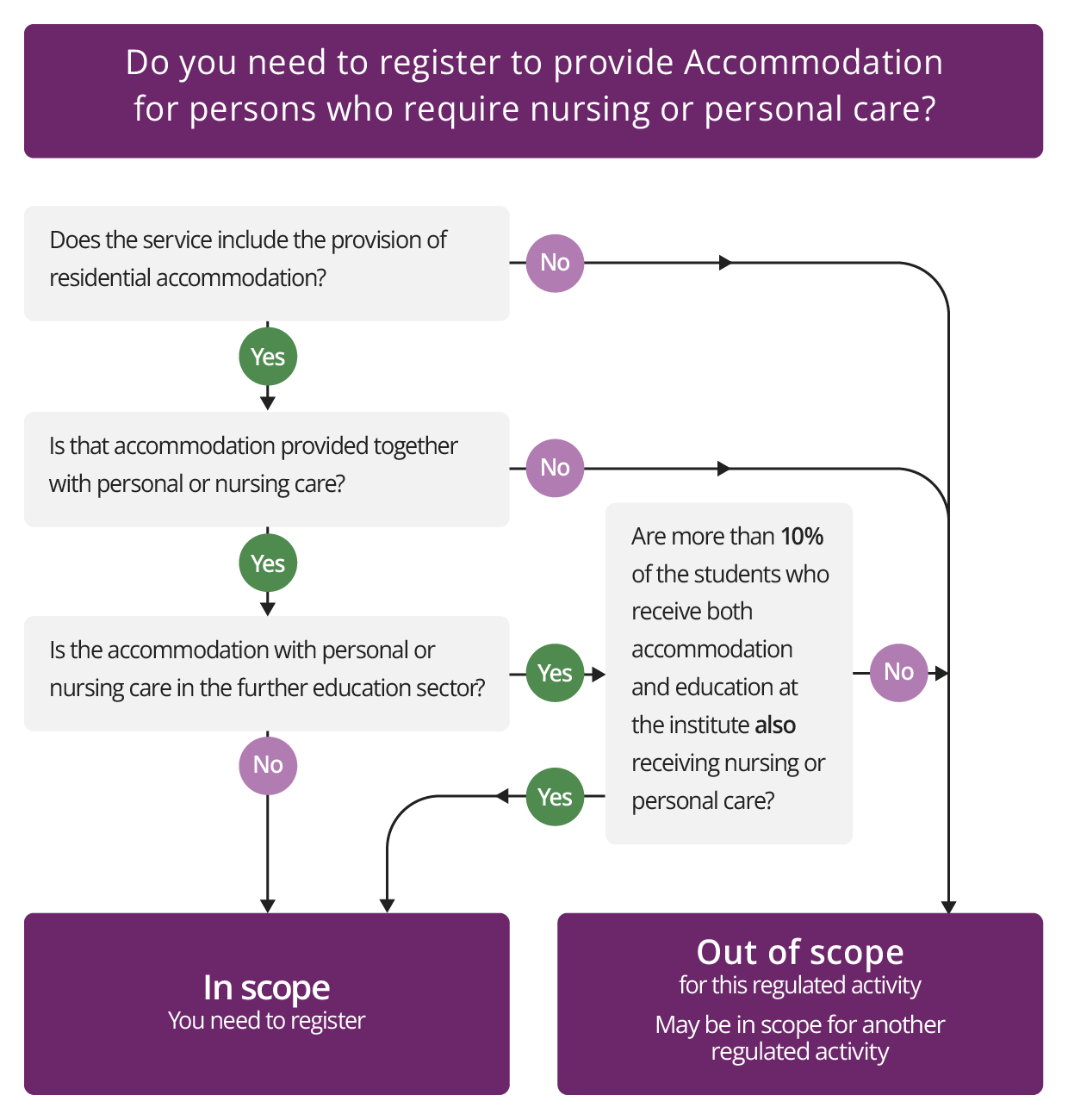 Diagram alternative to text version of Check if you need to register for Accommodation for persons who require nursing or personal care