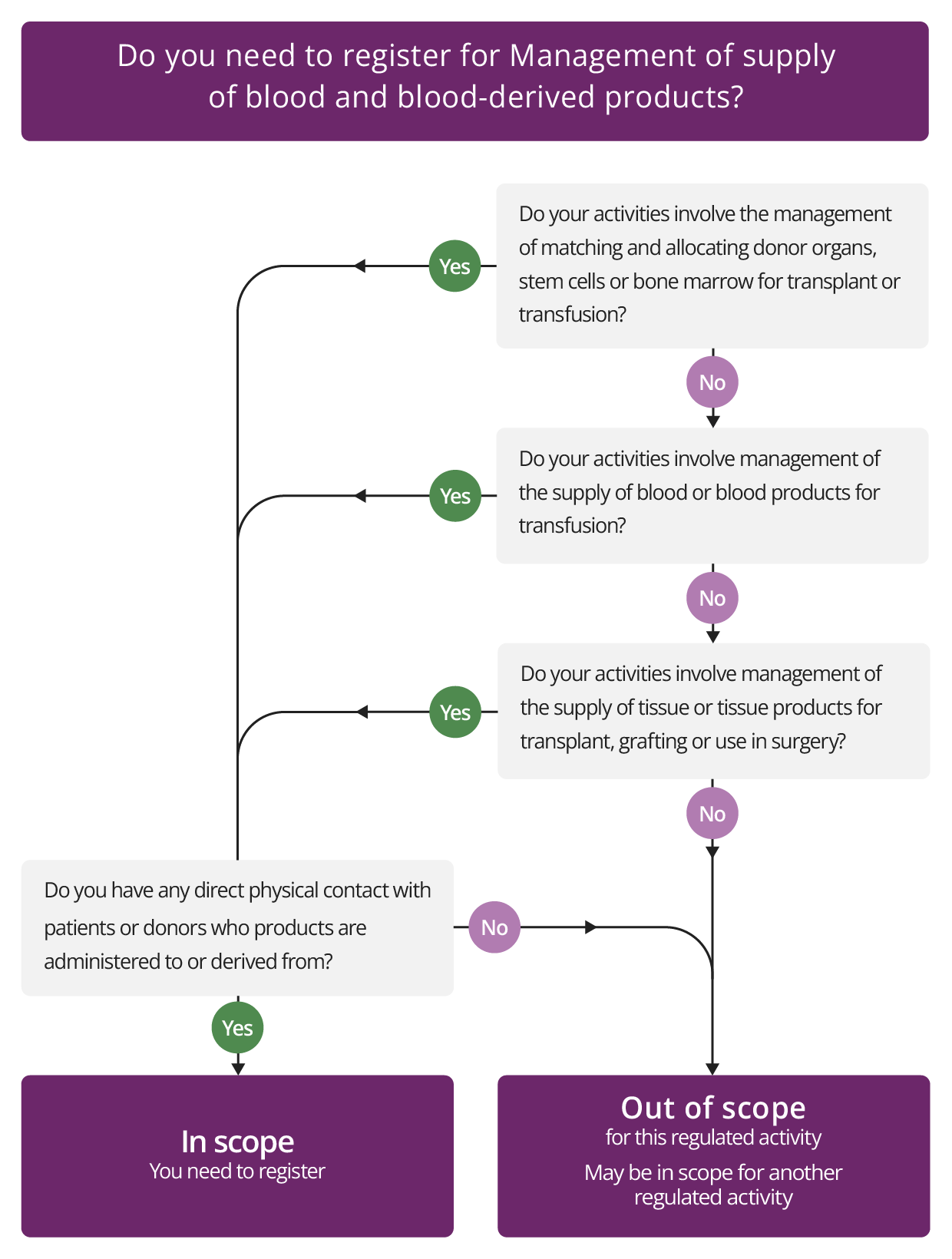 Diagram alternative to written guidance on Management of supply of blood and blood-derived products