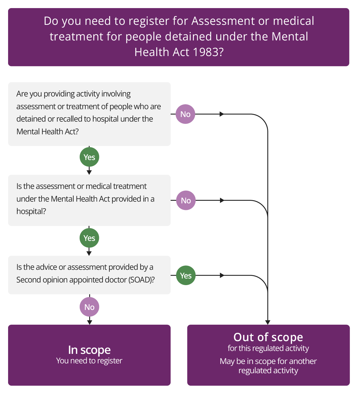 Check if you need to register for Assessment of medical treatment for people detained under the Mental Health Act 1983