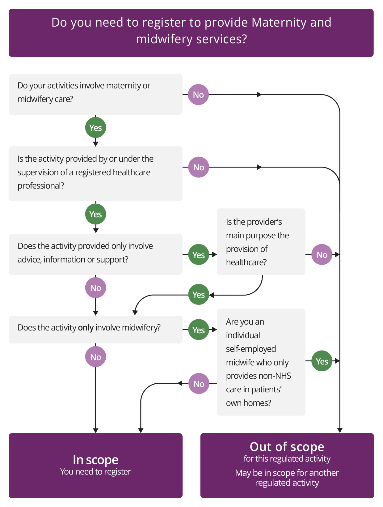 Diagram alternative to the text version of: Check if you need to register for the regulated activity of Maternity and midwifery services