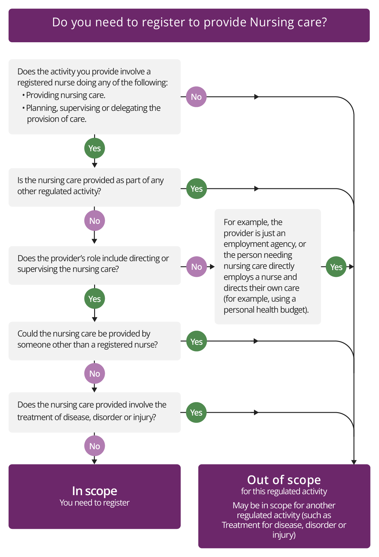 Diagram alternative to text version of: Check if you need to register for Nursing care