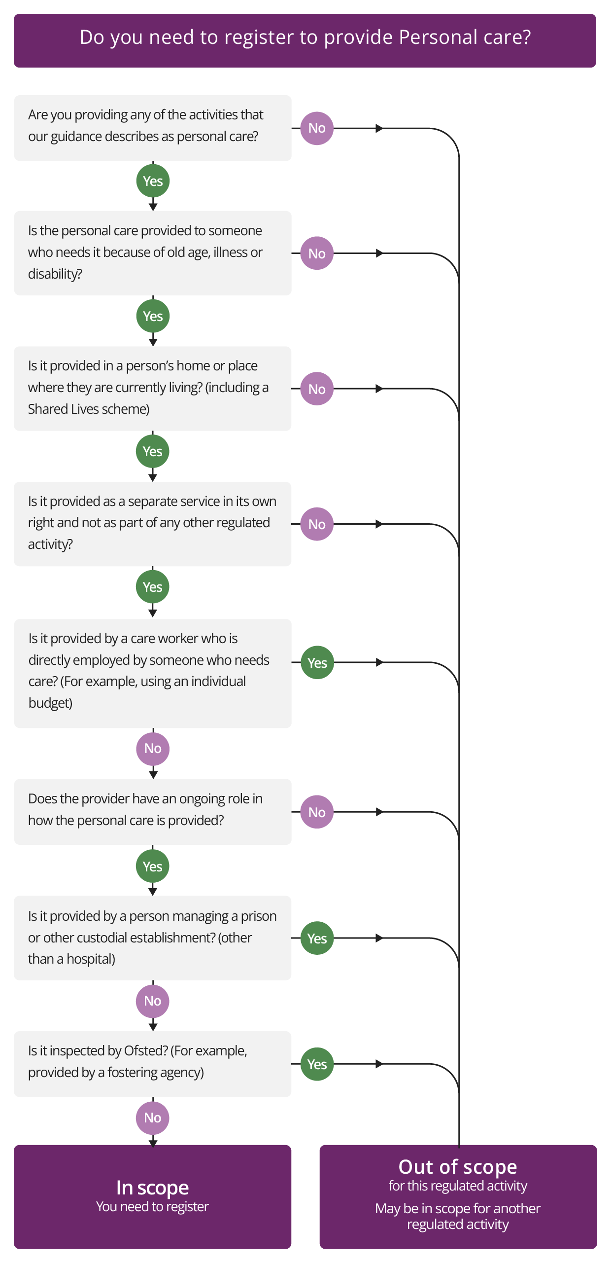 Diagram alternative to text to check if you need to register for personal care.