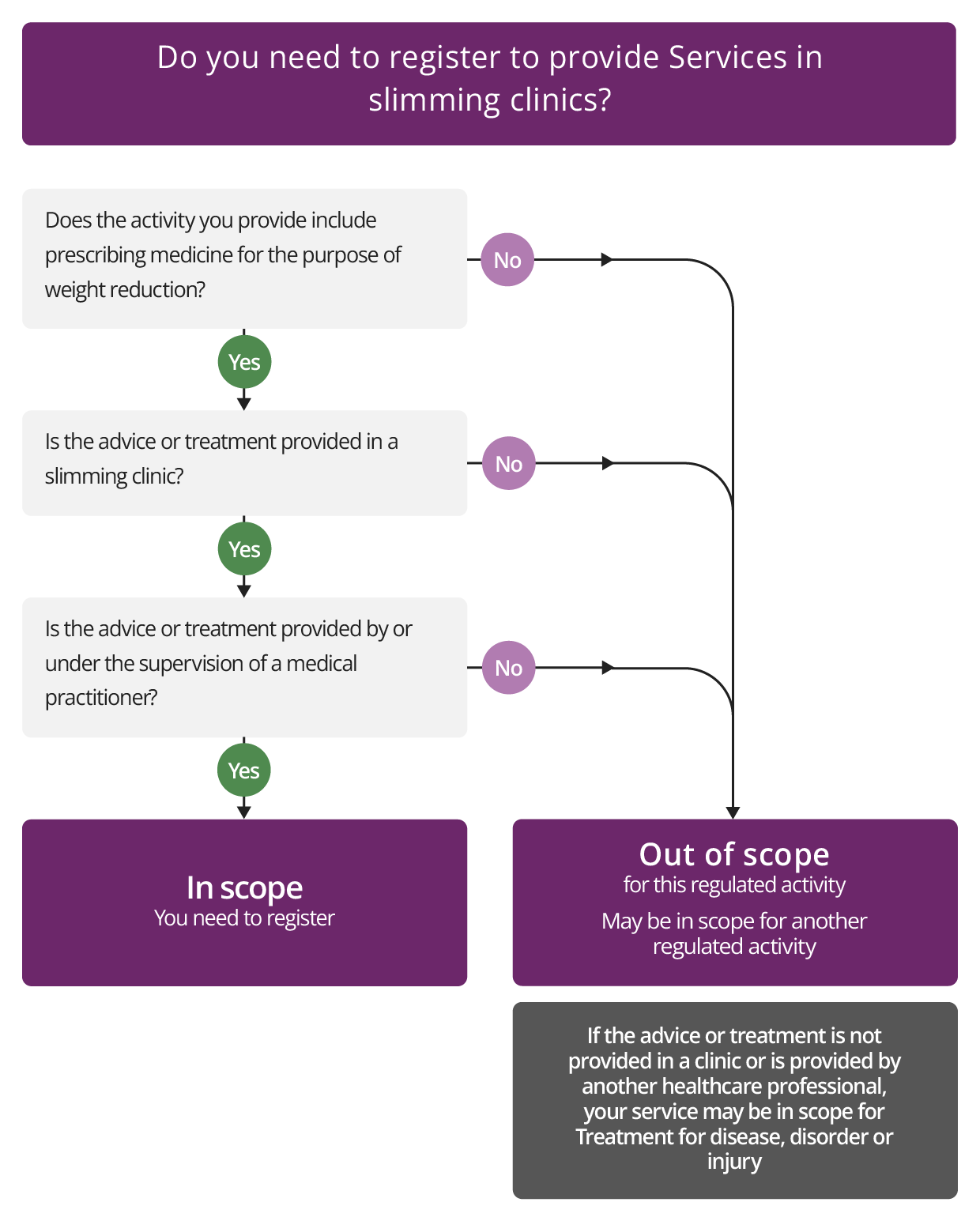 Diagram alternative to the text version of Check if you need to register for the regulated activity Services in slimming clinics