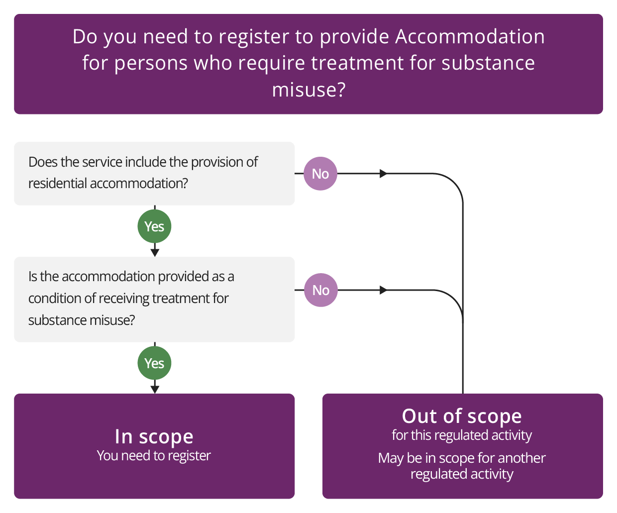 Diagram alternative to text version of for Accommodation for persons who require treatment for substance misuse