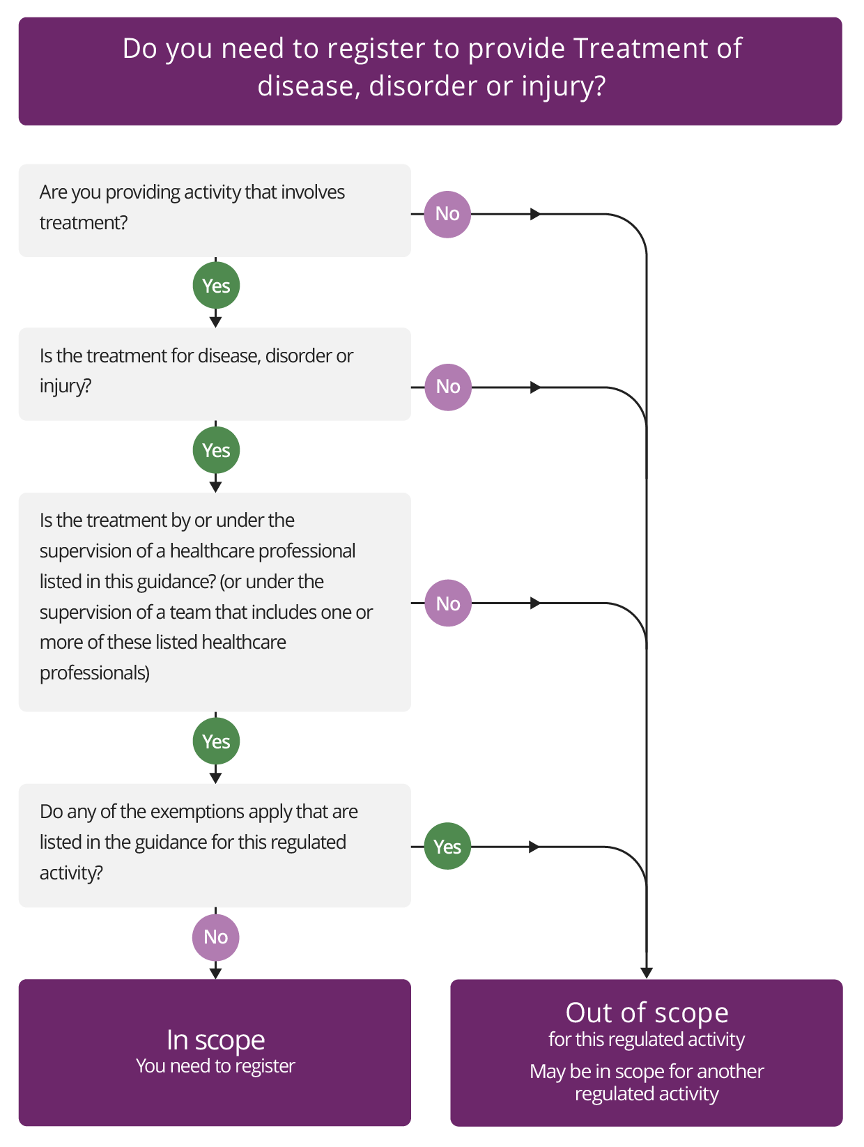 Diagram that visually represents the information on this page about who needs to register to carry on the regulated activity of Treatment of disease, disorder or injury.