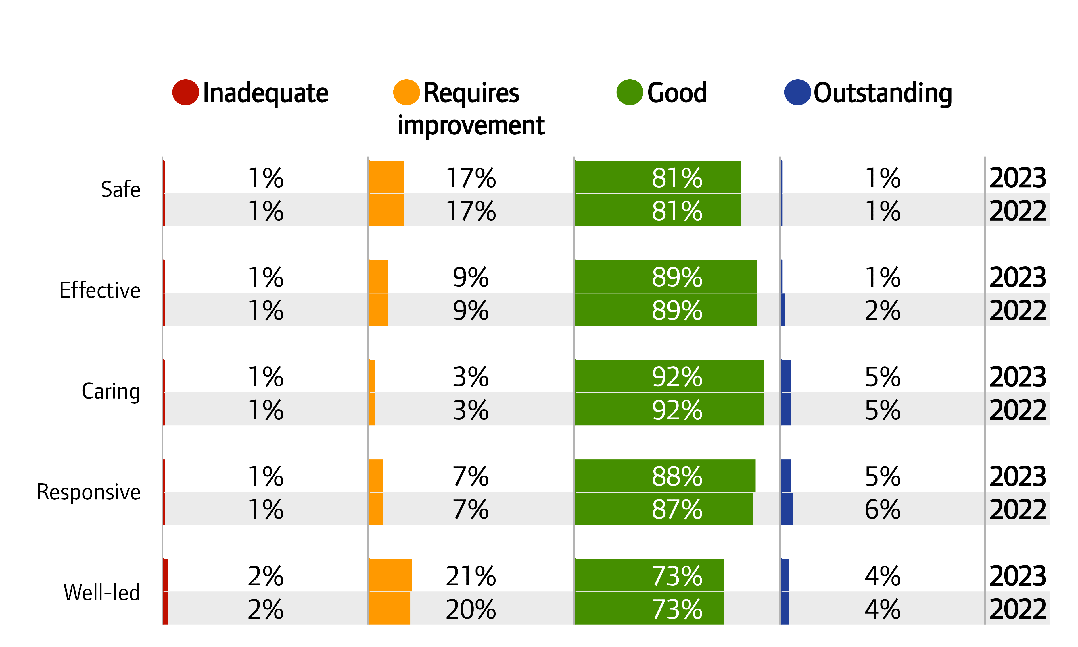 Chart showing ratings for adult social care providers by key question