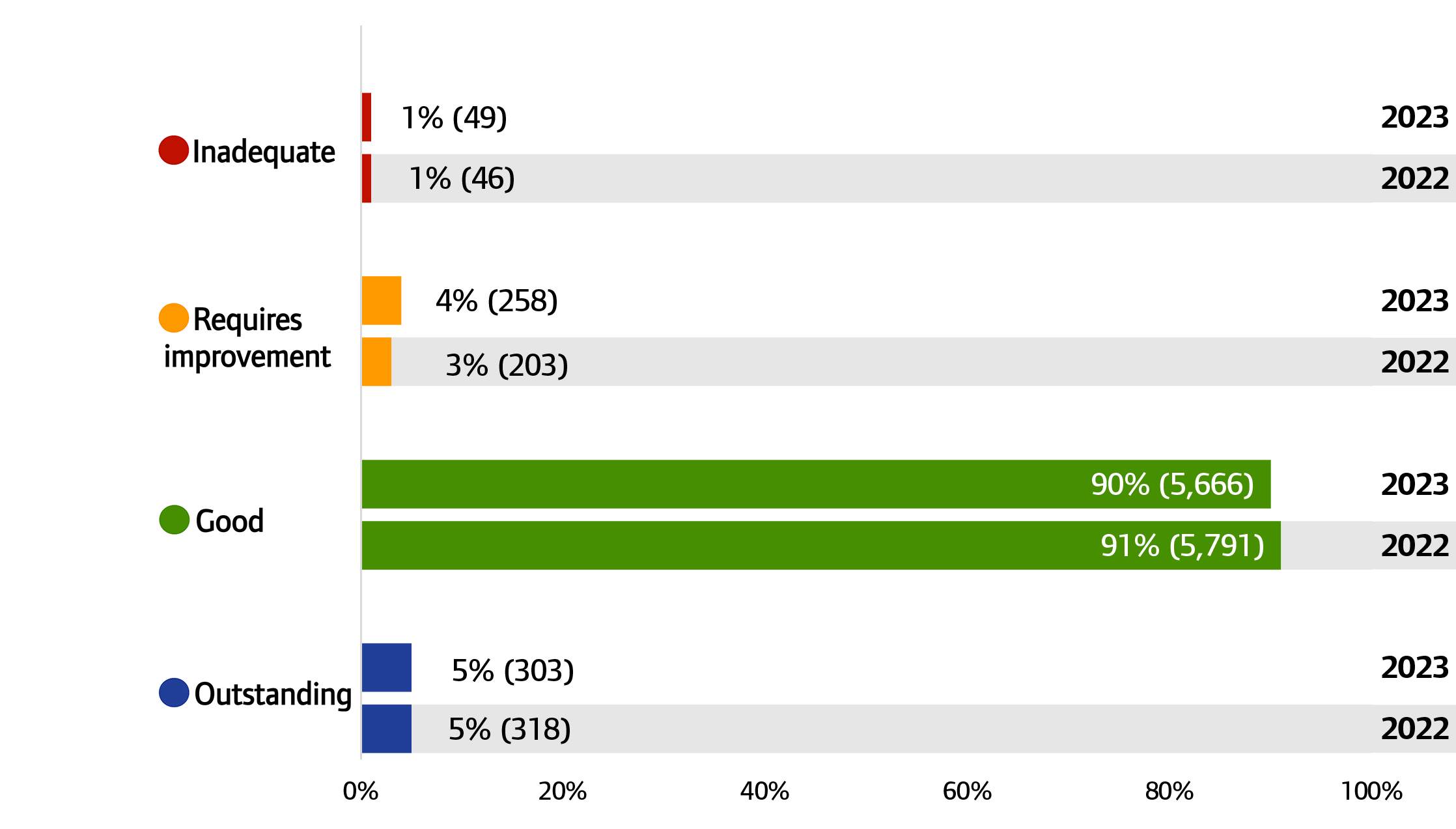 Chart showing overall ratings for GP practices