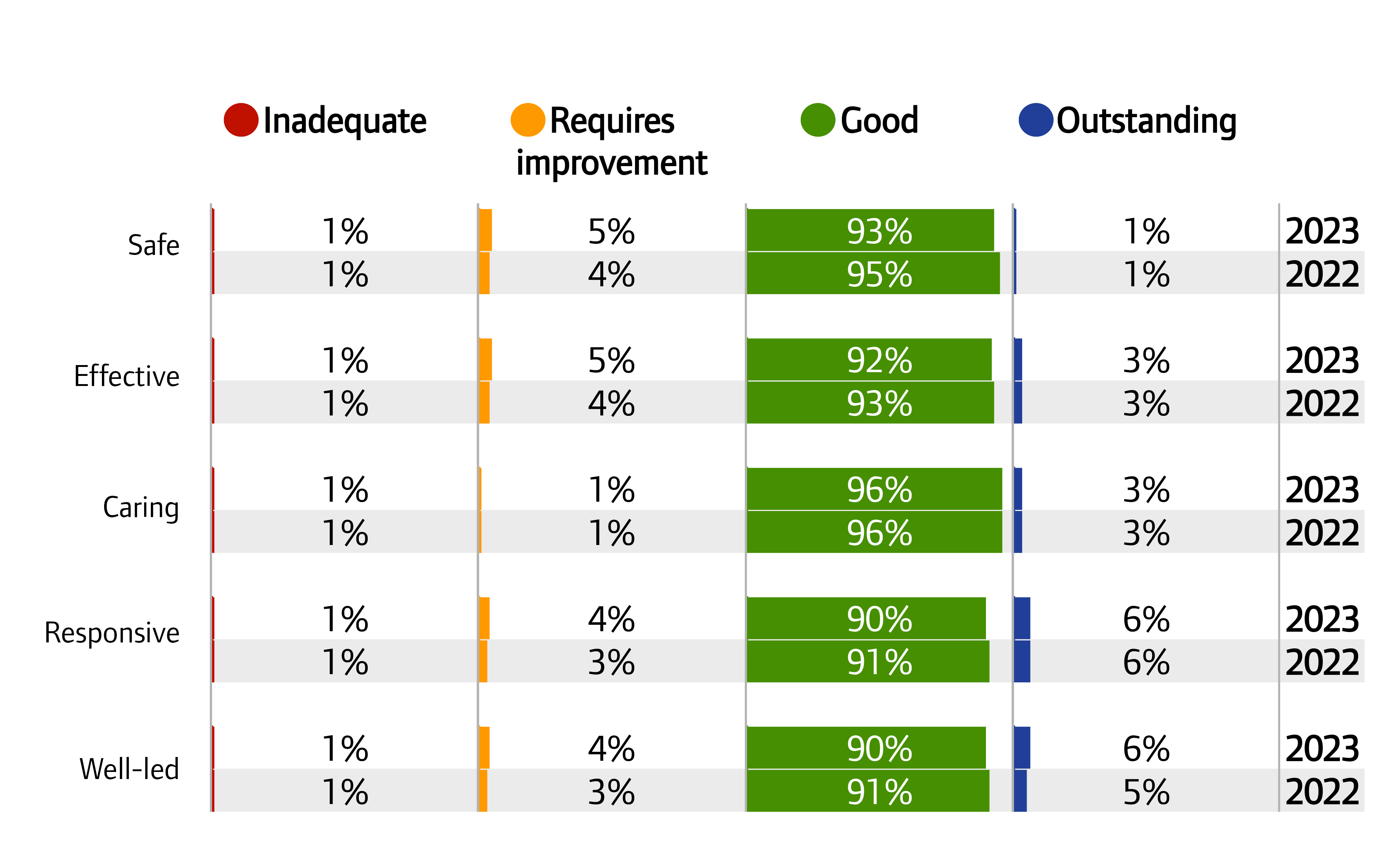 Chart showing ratings for GP practices by key question