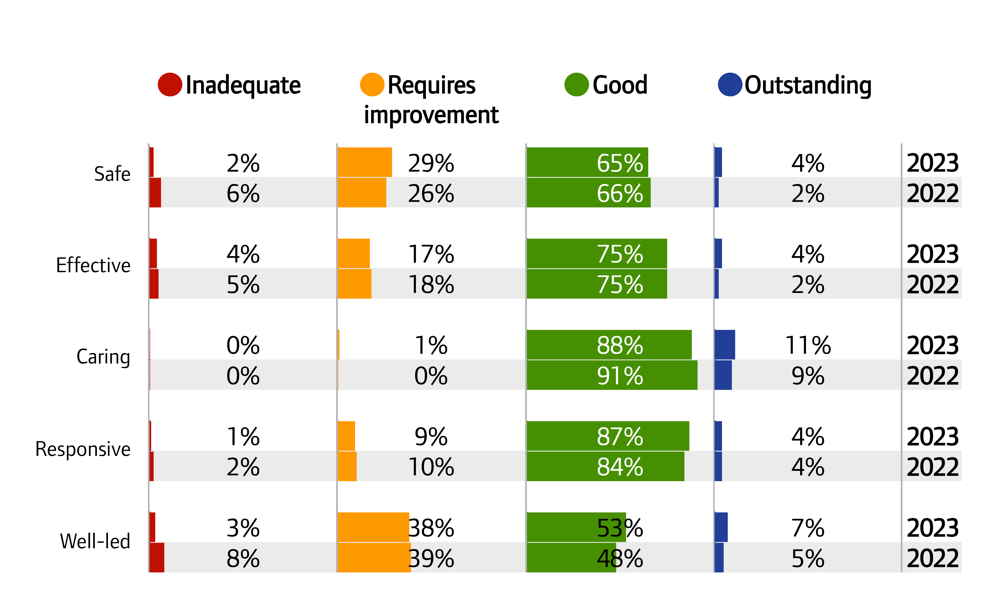 Chart showing ratings for independent ambulance locations by key question