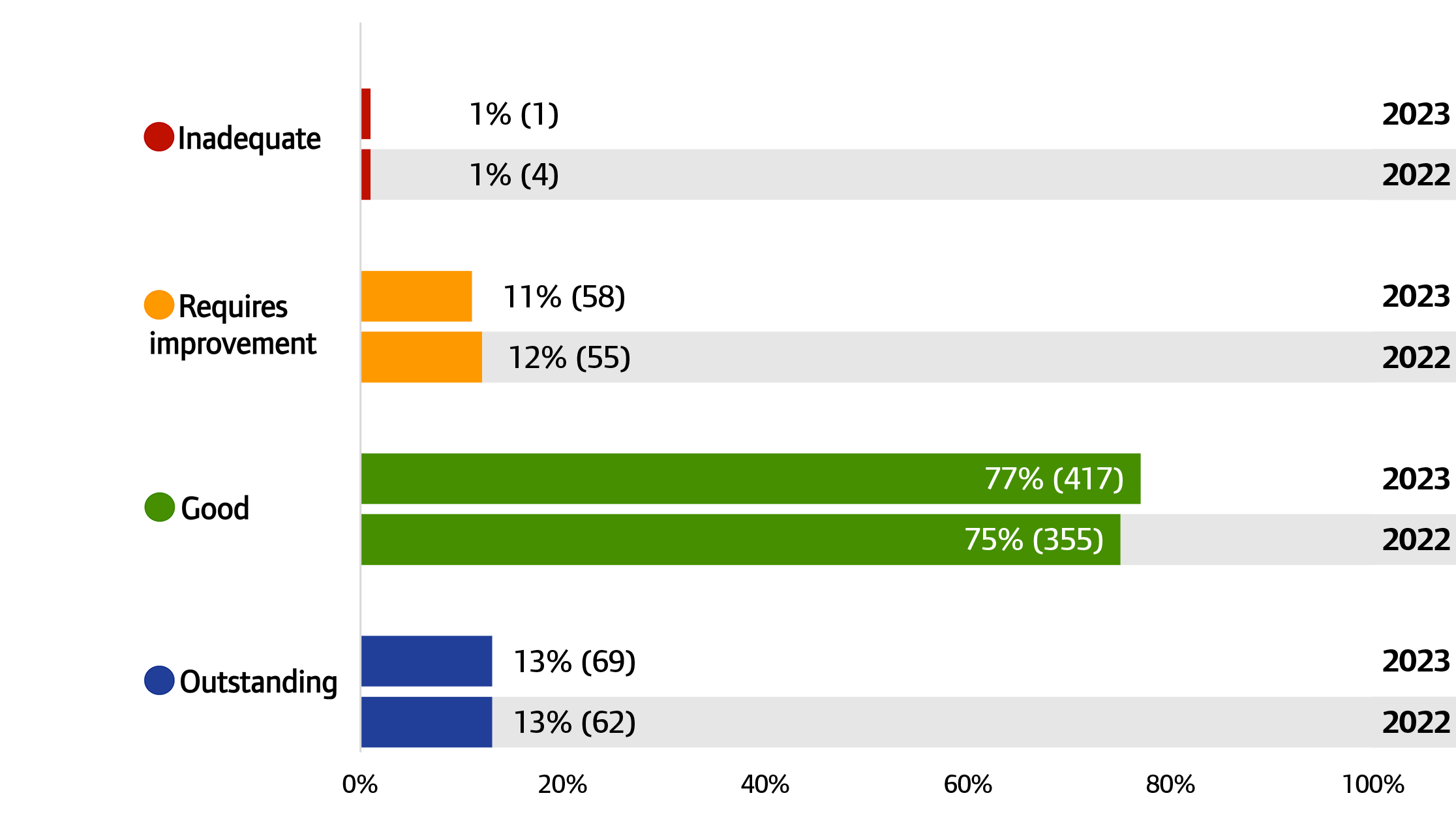 Chart showing overall ratings for community health services