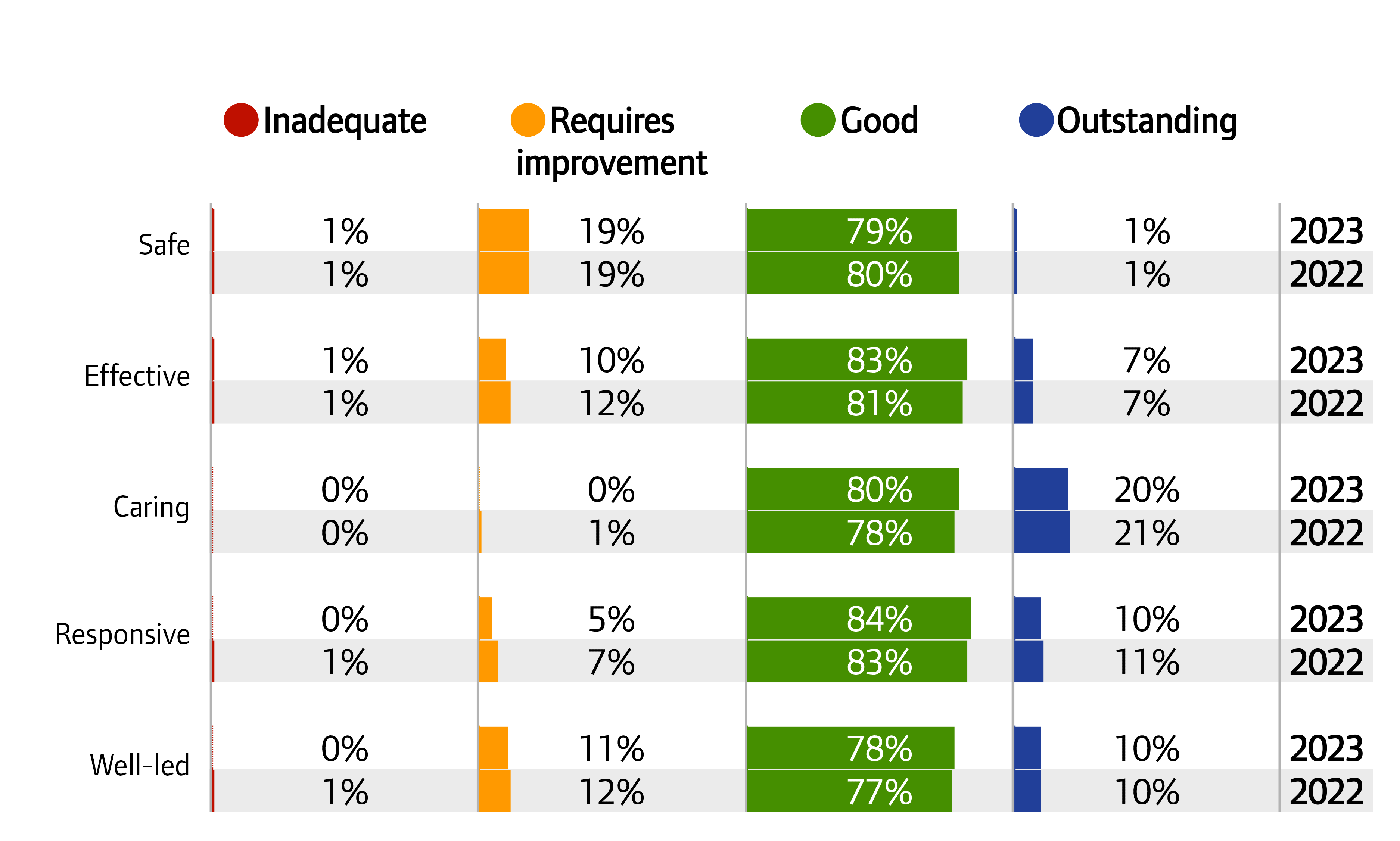 Chart showing ratings for community health services by key question