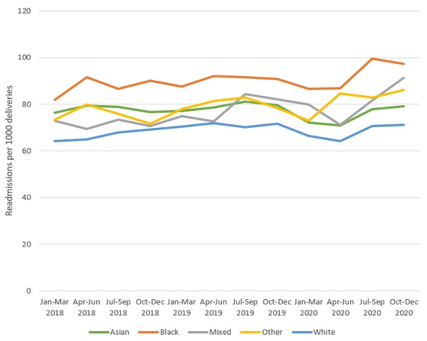 Line chart showing readmissions per 1,000 deliveries by ethnicity from January 2018 to December 2020