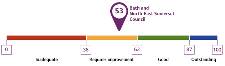 Overall score for Bath and North East Somerset Council: 53%