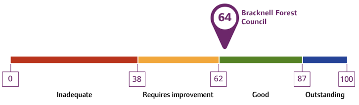 Overall rating for Bracknell Forest Council: 64%