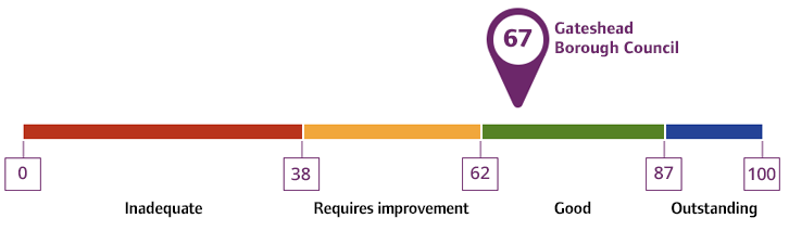 Overall rating for Gateshead Borough Council: 67%