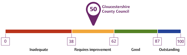 Overall score for Gloucestershire County Council: 50%