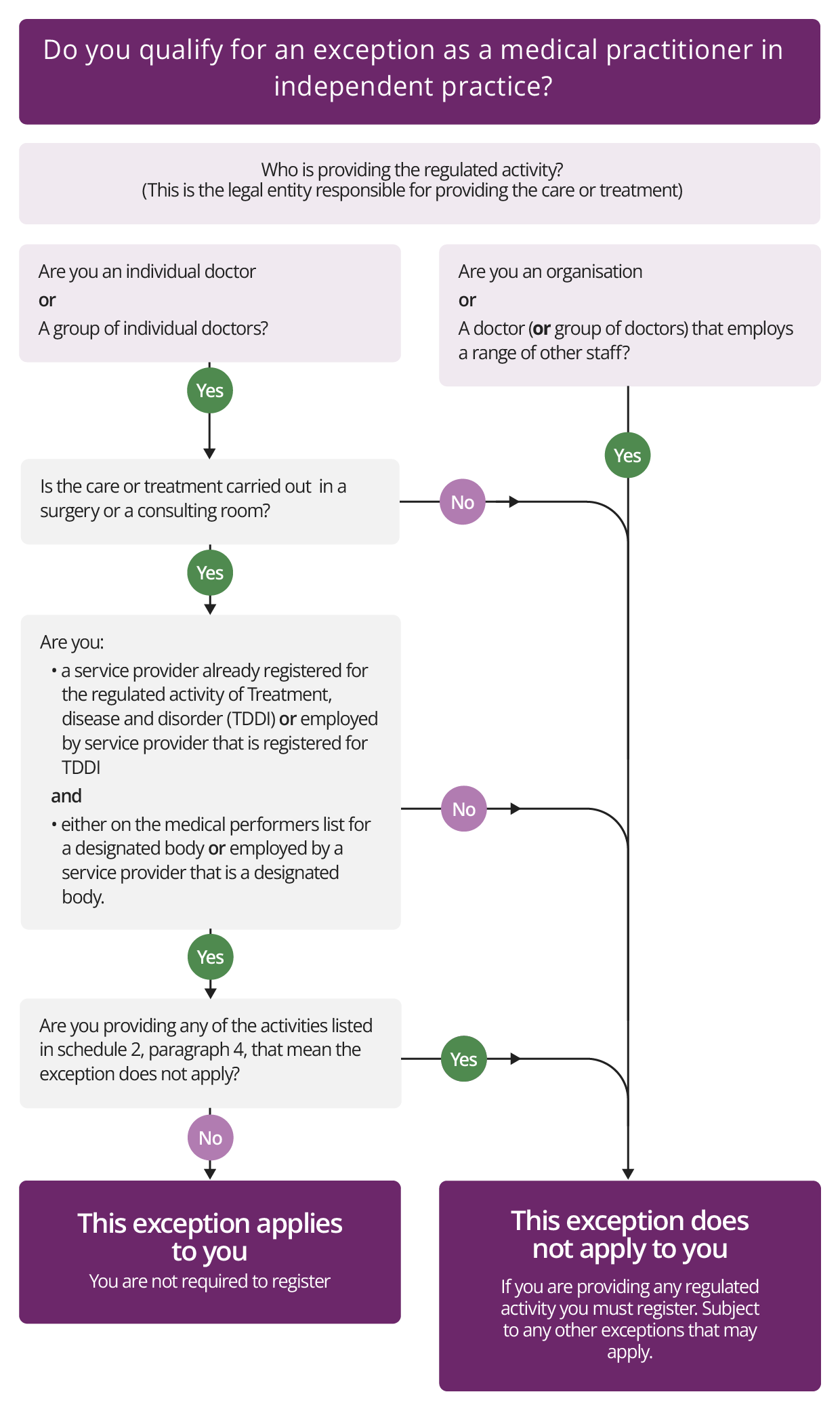 Diagram alternative to written guidance for Medical practitioners in independent practice