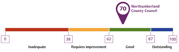 Overall rating for Northumberland County Council: 70%