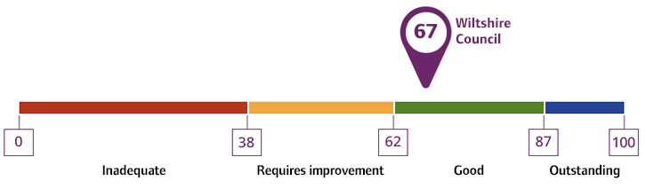 Overall rating for Wiltshire Council: 67%